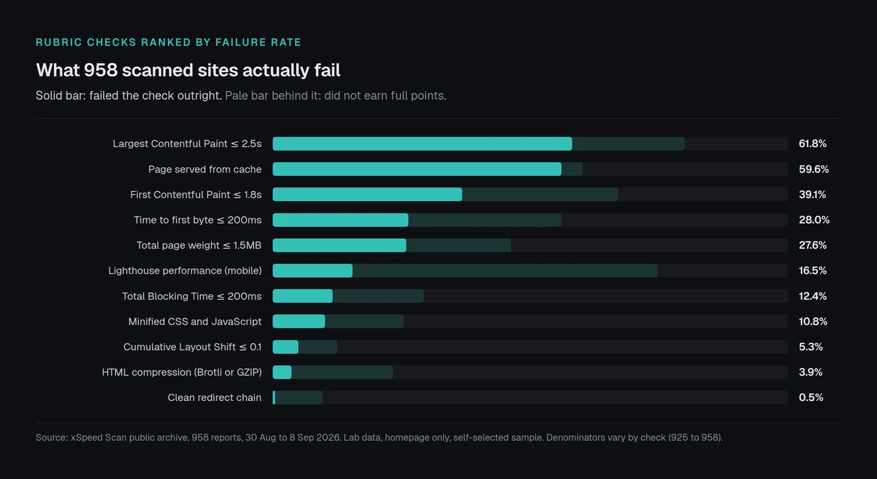 Horizontal bar chart of eleven rubric checks ranked by the share of 958 scanned sites that failed each one outright, with Largest Contentful Paint highest at 61.8% and clean redirect chain lowest at 0.5%