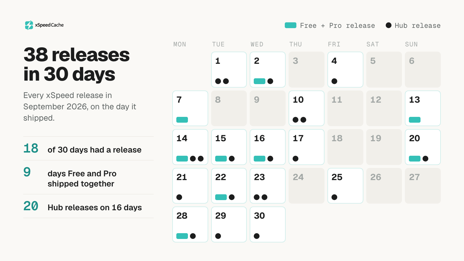Calendar of September 2026 marking every xSpeed release: Free and Pro shipped together on 9 days, Hub shipped 20 times across 16 days, and 18 of 30 days had a release