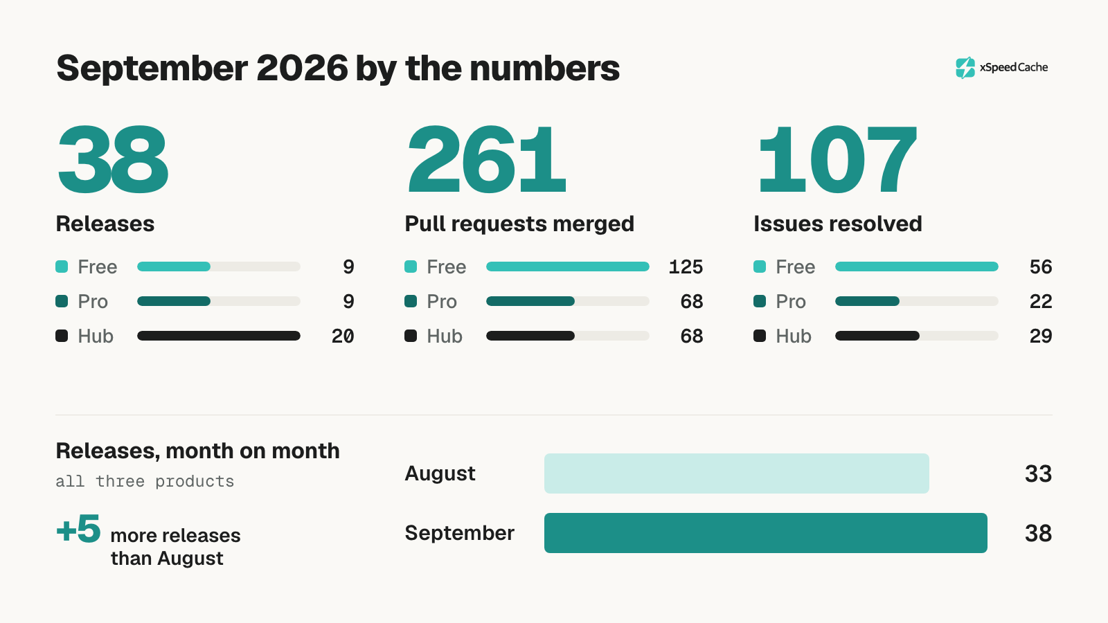 September 2026 by the numbers: 38 releases, 261 pull requests merged and 107 issues resolved, each split across Free, Pro and Hub, with 38 releases in September against 33 in August